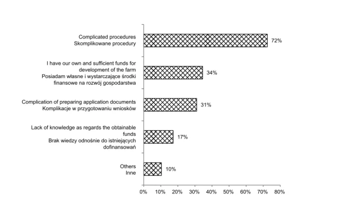 Fig. 8. Reasons for the lack of will in obtaining źU support by the respondents (%) SourceŚ Marzec, 2Ńń5.