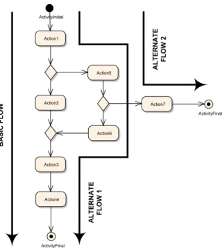 Figure 3   Basic Flow of Events and Alternate Flows of  Events for a Use Case 