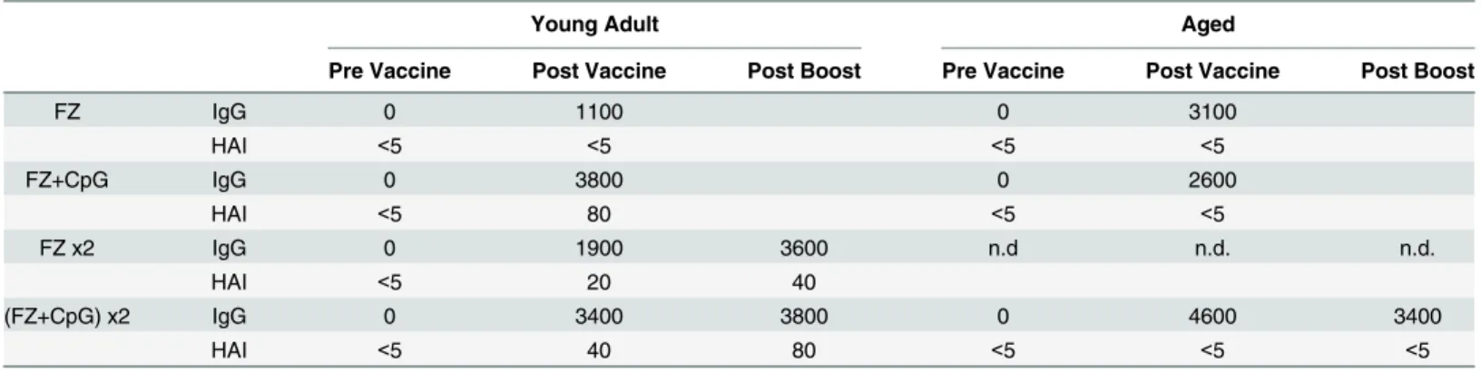 Table 1. Heme agglutination inhibition and Influenza-specific IgG titers in sera of immunized mice.