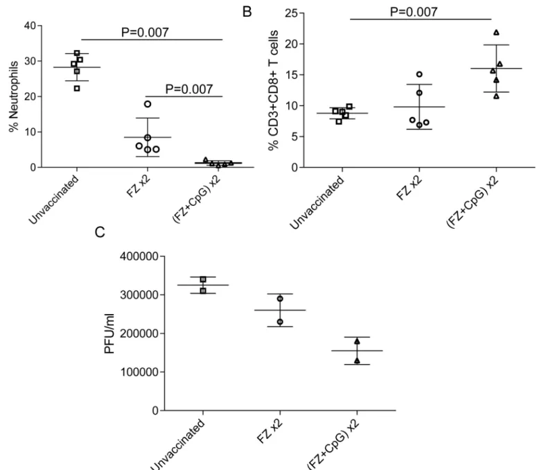 Fig 4. Protection in immunized young adult mice is associated with improved cellular immunity and reduced viral titers