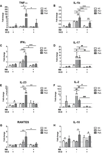 Fig 5. Effect of 1,25(OH) 2 D 3 on cytokine secretion from PBMCs of psoriasis patients and controls.
