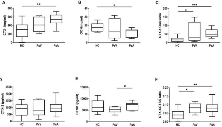 Fig 1. Bone turnover markers in serum from psoriasis patients and controls. Box and whisker plots show serum concentrations of A) CTX-1, B) OCN, C) CTX-1/OCN ratio, D) CTX-2, E) CTSK, and F) CTX-1/CTSK ratio in healthy controls (HC, n = 14), and patients w