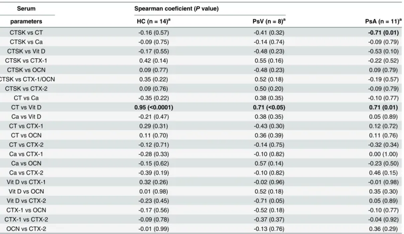 Table 1. Spearman coefficient correlation analysis of serum parameters in healthy controls and patients with psoriasis vulgaris and psoriatic arthritis.