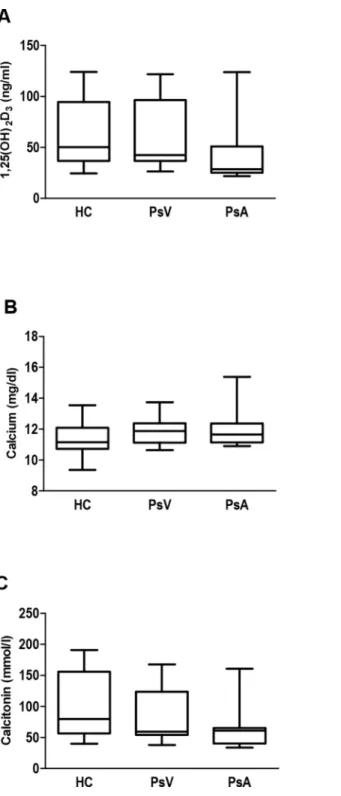 Fig 2. Levels of 1,25(OH) 2 D 3 , calcium and calcitonin in serum from psoriasis patients and controls.