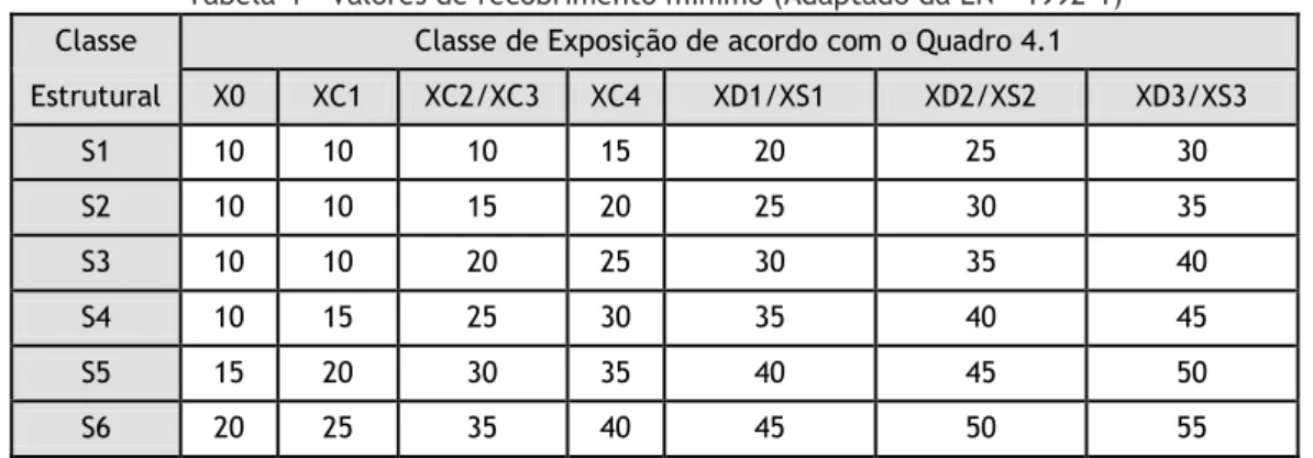 Tabela 4 – Valores de recobrimento mínimo (Adaptado da EN – 1992-1)  Classe   Classe de Exposição de acordo com o Quadro 4.1 