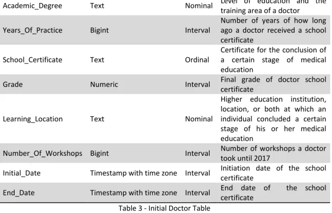 Table 3 - Initial Doctor Table  3.2.1.  Missing Values 