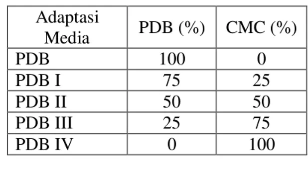Tabel 2. Modifikasi media CMC dengan  eceng gondok  Adaptasi  Media  CMC (%)  Eceng  Gondok (%)  CMC  100  0  CMC I  50  50  CMC II  0  100 