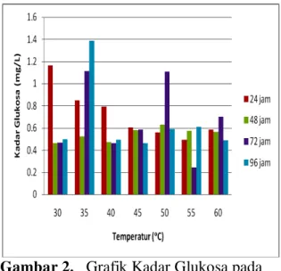 Gambar 2.   Grafik Kadar Glukosa pada  Berbagai Variasi 