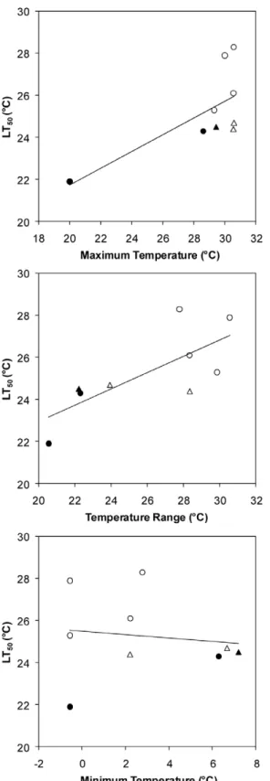Figure 3. Native and invasive species temperature tolerance.