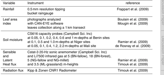 Table 1. Variables and associated instrument used at the experimental sites.