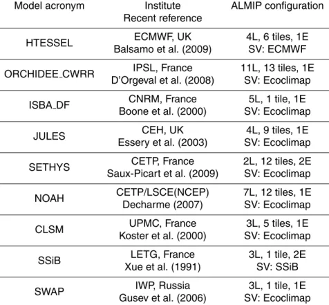 Table 2. Land Surface model participating in ALMIP experiment 3. The model configuration used for ALMIP is summarized in the last column with the number of vertical soil layers (L), number of energy budgets E per tile, and the soil-vegetation parameters us