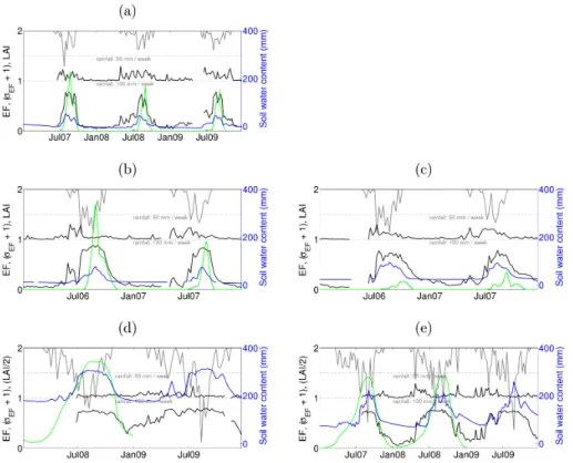 Fig. 2. Weekly (black) evaporative fraction EF and its standard deviation shifted above one (σ EF ), (green) LAI, (blue) soil water content and (grey) weekly rainfall (with an inverted y-axis) measured at (a) ML-grassland, (b) NG-fallow, (c) NG-millet, (d)