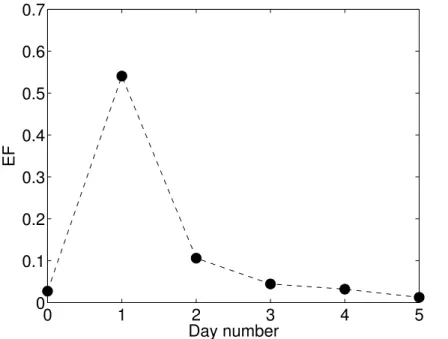 Fig. 4. Example of mean evaporative fraction evolution (EF) before (D0) and after (D1 to D5) a rainfall which occurred at NG-fallow at the beginnning of the monsoon.