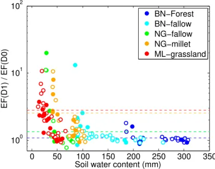 Fig. 5. Immediate surface response (EF(D1)/EF(D0)) against vertically integrated soil water content at D0