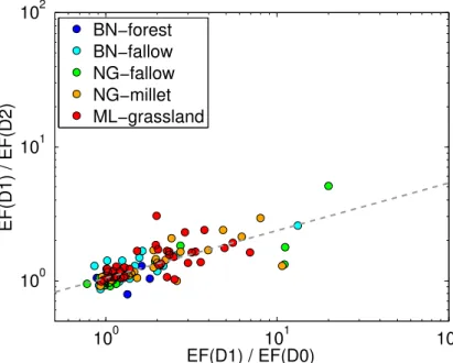 Fig. 6. Immediate surface response (EF(D1)/EF(D0)) against EF(D1)/EF(D2). Colors stand for the di ff erent sites.
