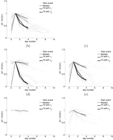 Fig. 7. Evolution of the daily normalized evaporative fraction (EF/EF(D1)) before and after rain event for (a) ML-grassland, (b) NG-fallow, (c) NG-millet, (d) BN-forest (e) BN-fallow