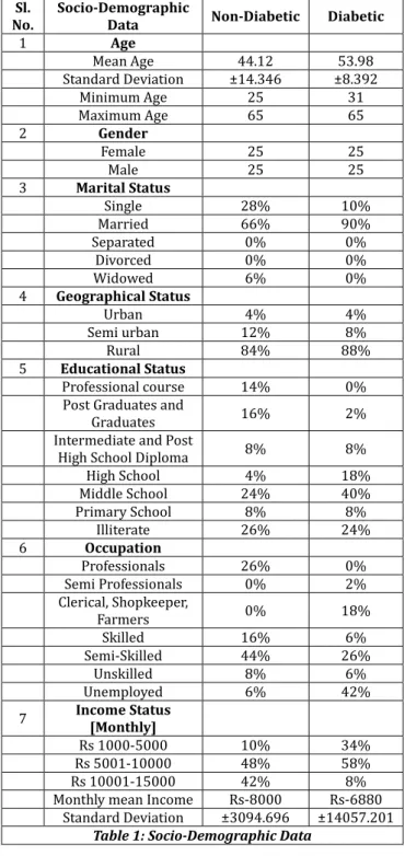 Table  : Socio-Demographic Data 