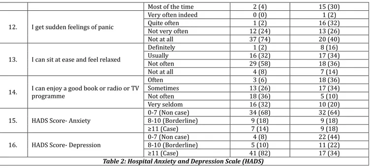 Table  : (ospital Anxiety and Depression Scale  (ADS Figures in the Parenthesis denotes percentage