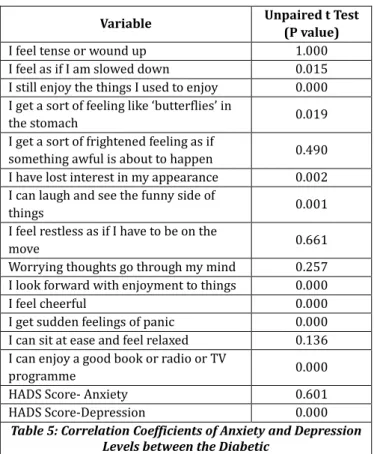 Table  : Correlation Coefficients of Anxiety and Depression  Levels between the Diabetic  