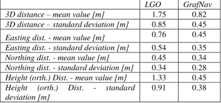 Figure 8. Cycle slips which were registered during data  acquisition. The red points signalize the individual cycle slips