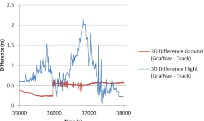 Figure 9. 3D differences between the GPS ground data and the  reference position (tracking via SmartStation) compared to the 