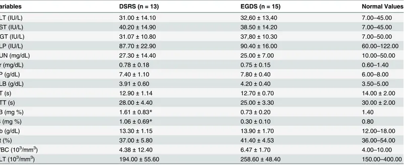 Table 1. Laboratory data of the participants with hepatosplenic schistosomiasis mansoni after surgical treatment for portal hypertension by distal splenorenal shunt (DSRS) and esophagogastric devascularization with splenectomy (EGDS).