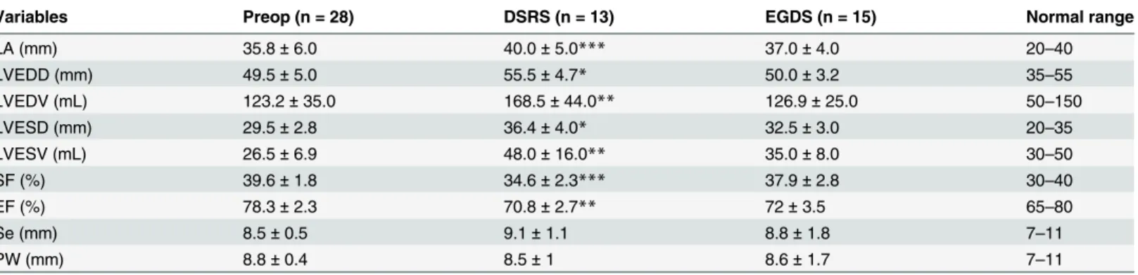 Table 2. Transthoracic echocardiography results in participants with mansonic schistosomiasis before (Preop) and after surgical treatment for portal hypertension by distal splenorenal shunt (DSRS) and esophagogastric devascularization with splenectomy (EGD