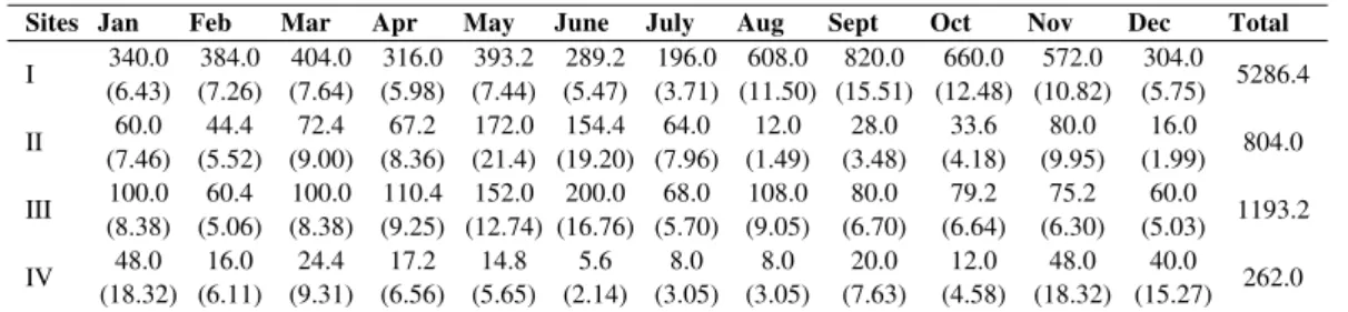 Table 5. Monthly litter fall (kg/ha) in four study sites 