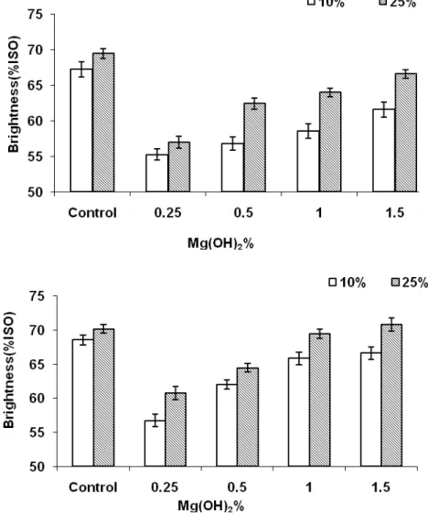 Fig. 1. Brightness of CMP pulp bleached via NaOH-based (control) and Mg(OH) 2 -based  processes at two consistencies (Top 2% H 2 O 2 , bottom 3% H 2 O 2 ) 