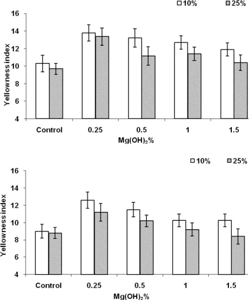 Fig. 2. Yellowness index of CMP pulp bleached via NaOH-based (control) and Mg(OH) 2 -based  processes at two consistencies (Top 2% H 2 O 2 , bottom 3% H 2 O 2 ) 