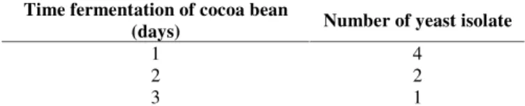 Table 1. Result of selection yeast isolates from fermented cocoa bean Time fermentation of cocoa bean