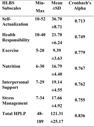 Table 3. Breakdown of Workers by Average   Score of Healthy Life-Style Behaviour Scale    HLBS   Subscales  Min-  Max  Mean ±SD  Cronbach's  Alpha  Self-  Actualization  10-52  36.70  ±8.71  0.713  Health   Responsibility  10-40  21.70  ±6.24  0.749  Exerc