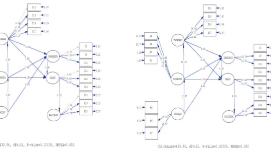Fig. 3. Standard Research Model by the use of  LISREL software 