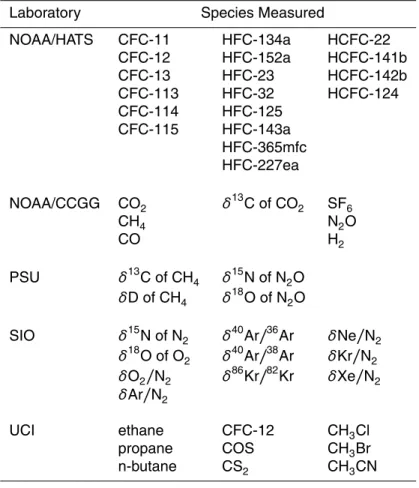 Table 1. Laboratories involved in analyses of the WAIS-D firn air samples, and the species they measured