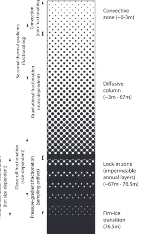 Fig. 1. A schematic diagram of regions in an idealized firn column, showing generic features (on the right) and the transport mechanisms expected to be significant in each region (on the left)