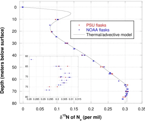 Fig. 2. Measured and modeled δ 15 N of N 2 in firn air from WAIS-D. Values are reported relative to air collected in La Jolla, CA