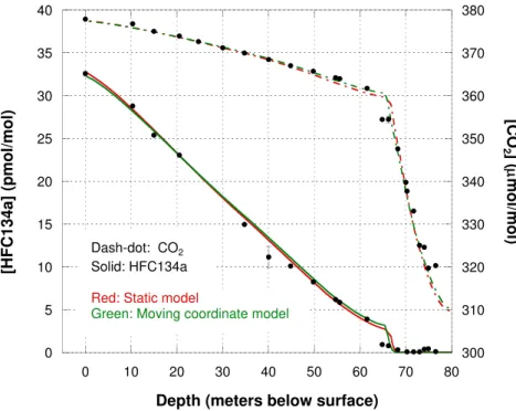 Fig. 3. Output of two di ff erent versions of the firn model: the static formulation and the moving- moving-coordinate formulation