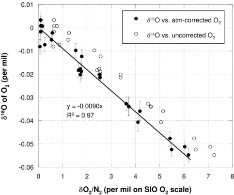 Fig. 7. Isotopic ratios of O 2 as a function of O 2 abundance in the lock-in zone. All data have been corrected for gravitational settling