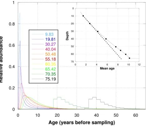 Fig. 8. Normalized age distributions for CO 2 in firn air at selected depths (given in the legend) from the moving-coordinate firn model (see text)