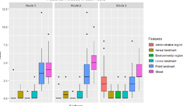 Figure 4. Boxplot with the total of features included in each type of route. 