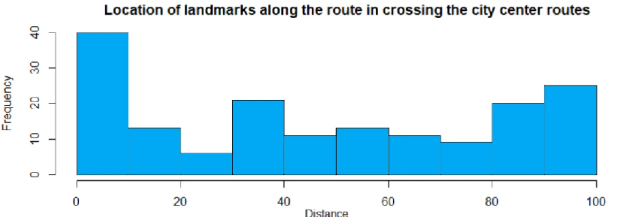 Figure 7. Location of features along the route in routes going to the city center. 