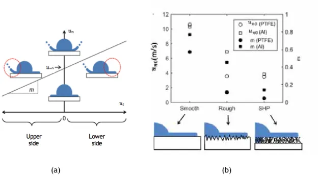 Table 1.4 - Modeling parameters adapted from (Aboud and Kietzig, 2015).