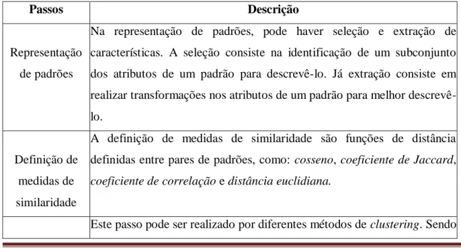 Figura 02. Formação de grupos de proximidade através da técnica de cluster . Fonte: Autor 