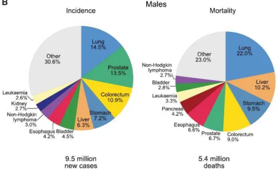 Figure 2 – Distribution of cases and deaths for the 10 most common cancers in 2018 for males