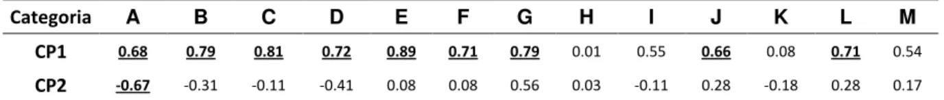 Tabela  5  –  Factor  loadings  relativos  à  ACP  para  a  fase  de  construção,  apresentada  na  figura  8