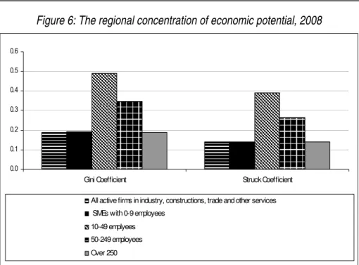 Figure 6: The regional concentration of economic potential, 2008  0.00.10.20.30.40.50.6