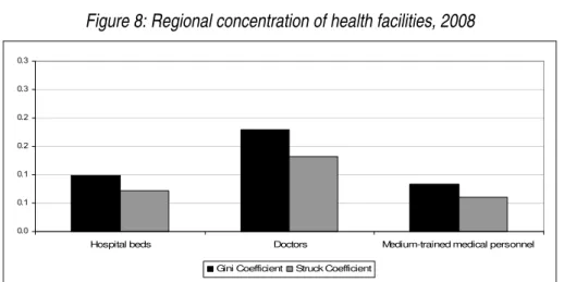 Figure 8: Regional concentration of health facilities, 2008  0.00.10.10.20.20.30.3