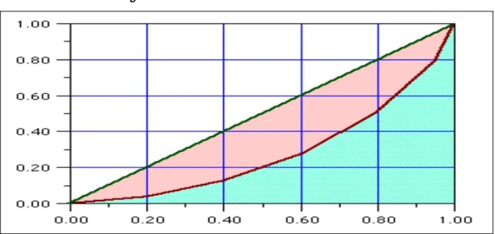 Figure 1: Lorentz-Gini concentration curve 