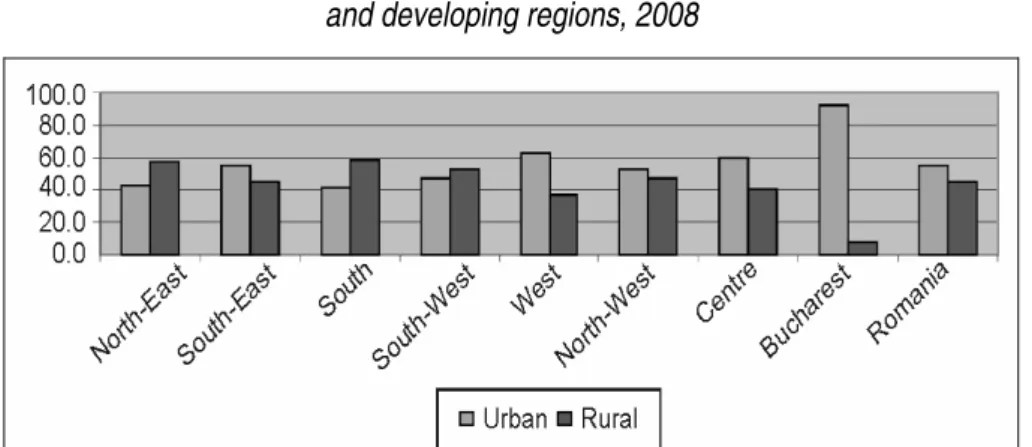 Figure 2: Structure of total population in urban/rural   and developing regions, 2008 