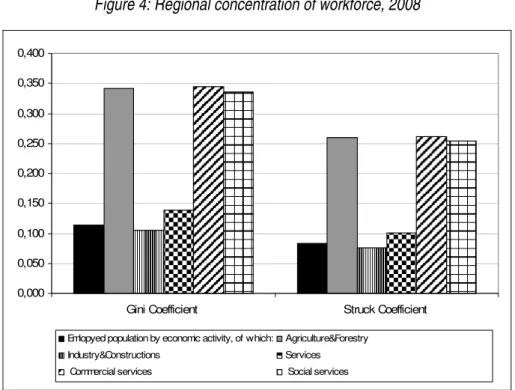 Figure 4: Regional concentration of workforce, 2008 